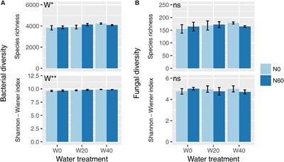 Resource Availability Drives Responses of Soil Microbial Communities to Short-term Precipitation and Nitrogen Addition in a Desert Shrubland